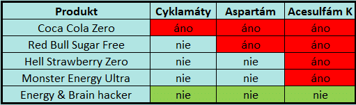 Umelé sladidlá - energeťáky