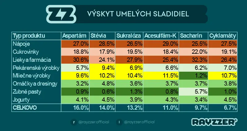 Umelé sladidlá a ich výskyt v potravinách