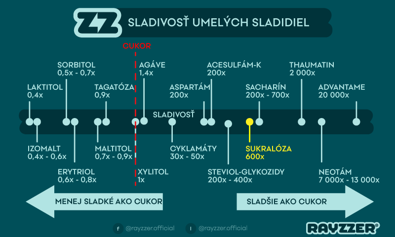 Sukralóza - sladivosť