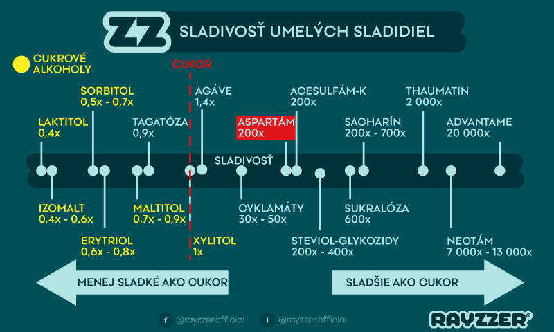 xylitol a umelé sladidlá a ich sladivosť