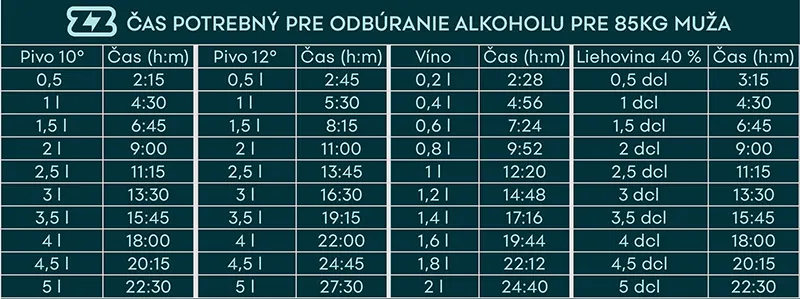 alkohol - čas potrebný na odbúranie muž