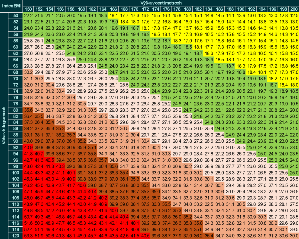 Tabuľka BMI