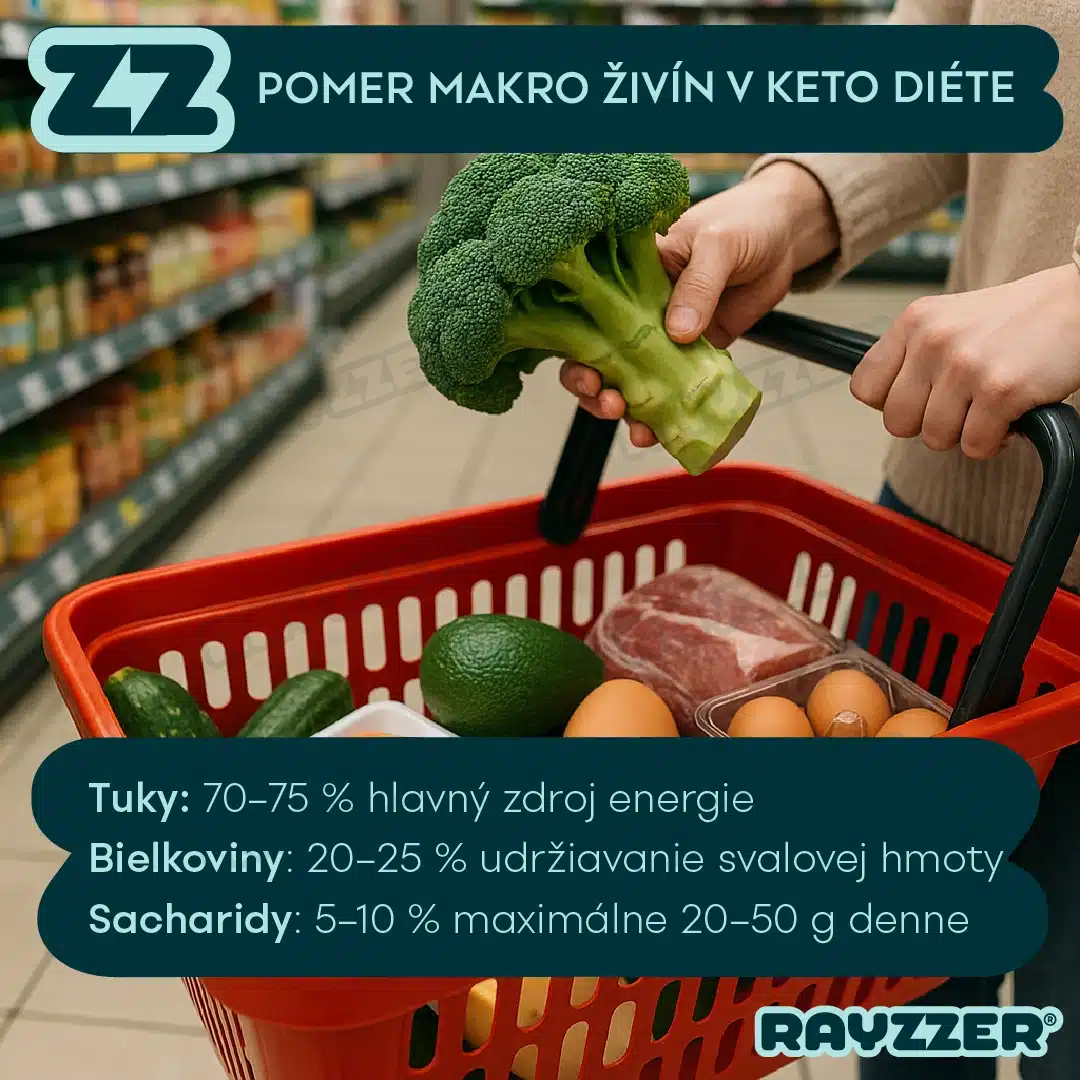 Pri klasickej keto diéte je ideálny pomer makronutrientov približne: 70–75 % tuky 20–25 % bielkoviny 5–10 % sacharidy Tento pomer môžeš nájsť aj pod názvom štandardná keto diéta (SKD). V praxi to znamená: Zo sacharidov by si mal(a) prijať maximálne 20–50 g denne, bielkoviny v množstve, ktoré podporí udržanie svalovej hmoty, zvyšok energie (a teda najväčšiu časť) by mali tvoriť tuky. Existujú aj variácie ketogénnej diéty, ako napríklad cielená keto diéta (TKD) alebo cyklická keto diéta (CKD), kde sa pomery mierne upravujú podľa fyzickej aktivity.